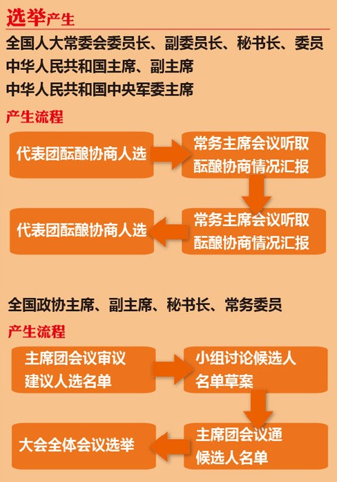 觀圖知兩會：“2013兩會”三大看點【5】